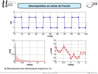 Mise en œuvre du TNS Page 22 sur 96
0 10 20 30 40 50 60 70 80 90 100
-2
-1
0
1
2
t (ms)
x(t)
0 0.5 1 1.5 2
0
0.5
1
1.5
f (kHz)
|x(f)|
0 0.5 1 1.5 2
-15
-10
-5
0
5
10
15
f (kHz)
φ(rad)
 Décroissance des harmoniques impairs en 1/n
Décomposition en séries de Fourier
 