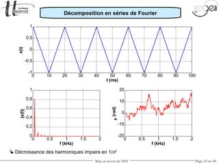 Mise en œuvre du TNS Page 23 sur 96
0 10 20 30 40 50 60 70 80 90 100
-1
-0.5
0
0.5
1
t (ms)
x(t)
0 0.5 1 1.5 2
0
0.2
0.4
0.6
0.8
1
f (kHz)
|x(f)|
0 0.5 1 1.5 2
-20
-10
0
10
20
f (kHz)
φ(rad)
 Décroissance des harmoniques impairs en 1/n2
Décomposition en séries de Fourier
 