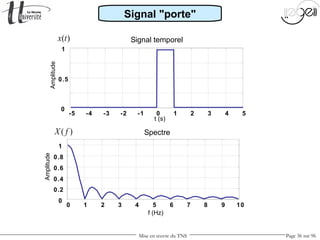 Mise en œuvre du TNS Page 36 sur 96
0 1 2 3 4 5 6 7 8 9 10
0
0.2
0.4
0.6
0.8
1
f (Hz)
Amplitude
Spectre
-5 -4 -3 -2 -1 0 1 2 3 4 5
0
0.5
1
t (s)
Amplitude
Signal temporel
Signal "porte"
( )x t
( )X f
 