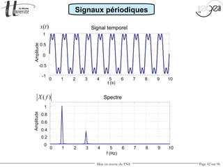 Mise en œuvre du TNS Page 42 sur 96
Signaux périodiques
0 1 2 3 4 5 6 7 8 9 10
-1
-0.5
0
0.5
1
t (s)
Amplitude
Signal temporel
0 1 2 3 4 5 6 7 8 9 10
0
0.2
0.4
0.6
0.8
1
f (Hz)
Amplitude
Spectre
( )x t
( )X f
 