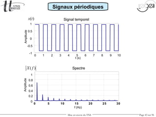 Mise en œuvre du TNS Page 43 sur 96
0 1 2 3 4 5 6 7 8 9 10
-1
-0.5
0
0.5
1
t (s)
Amplitude
Signal temporel
0
0.2
0.4
0.6
0.8
1
f (Hz)
Amplitude
Spectre
0 5 10 15 20 25 30
Signaux périodiques
( )x t
( )X f
 