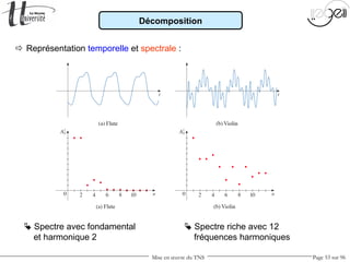 Mise en œuvre du TNS Page 53 sur 96
Décomposition
 Représentation temporelle et spectrale :
 Spectre avec fondamental
et harmonique 2
 Spectre riche avec 12
fréquences harmoniques
 