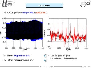 Mise en œuvre du TNS Page 66 sur 96
 Recomposition temporelle et spectrale :
 Extrait original en bleu  Les 20 pics les plus
importants ont été retenus
La3 Violon
500 600 700 800 900 1000
-0.1
-0.05
0
0.05
0.1
0.15
t (ms)
x(t)
 Extrait recomposé en noir
0 1000 2000 3000 4000
-100
-80
-60
-40
-20
0
f (Hz)
|x(f)|(dB)
 