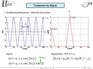 Mise en œuvre du TNS Page 9 sur 96
0 20 40 60 80 100
-8
-6
-4
-2
0
2
t (ms)
x(t)
0 20 40 60 80 100
0
1
2
3
4
5
f (Hz)|x(f)|
( )0 1 0( ) cos 2s t a a f tπ= +
0T
Traitement du Signal
 Dualité temps/fréquence : Influence de la phase
Signal : Signal Dirac : "Pic" à f = f0
0a
0 1a a+
0 1a a−
0f
( )0 1 0( ) sin 2 / 2s t a a f tπ π= + +
Phase
0a
1a
( ) ( )0 1 0( )S f a f a f fδ δ= + −
 