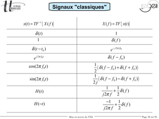 Mise en œuvre du TNS Page 38 sur 96
Signaux "classiques"
( )tδ
0cos(2 )f tπ
0sin(2 )f tπ
( )0 0
1
( ) ( )
2
f f f fδ δ− + ...