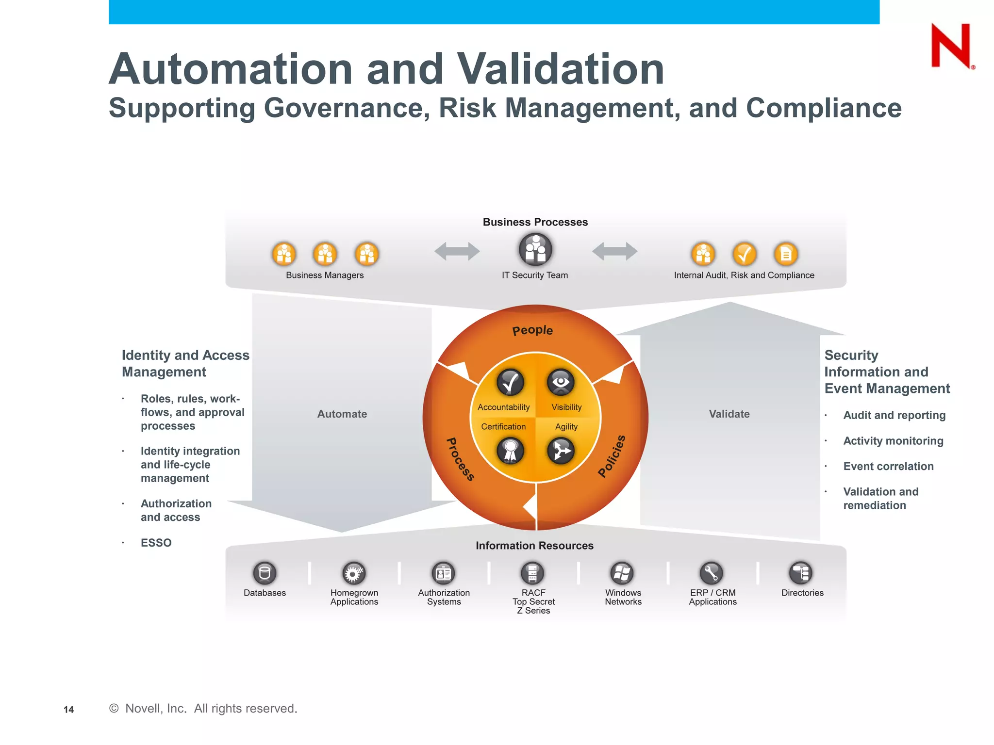 Automation and Validation
     Supporting Governance, Risk Management, and Compliance




       Identity and Access                           Security
       Management                                    Information and
                                                     Event Management
       •   Roles, rules, work-
           flows, and approval                       •   Audit and reporting
           processes
                                                     •   Activity monitoring
       •   Identity integration
           and life-cycle                            •   Event correlation
           management
                                                     •   Validation and
       •   Authorization                                 remediation
           and access

       •   ESSO




14   © Novell, Inc. All rights reserved.
 