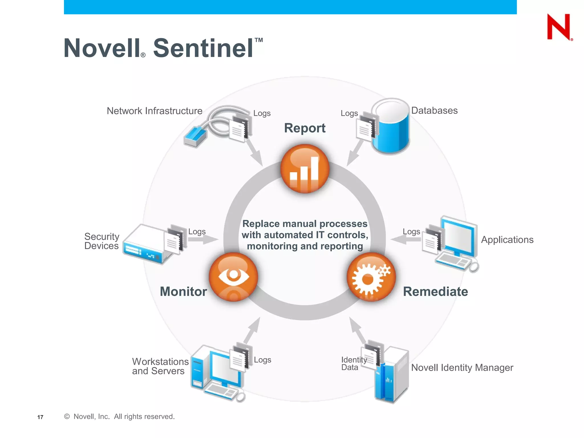Novell Sentinel         ®
                                                    ™




                  Network Infrastructure            Logs               Logs        Databases
                                                           Report




                                                  Replace manual processes
                                           Logs   with automated IT controls,     Logs
           Security                                                                               Applications
           Devices                                 monitoring and reporting



                                   Monitor                                        Remediate




                          Workstations              Logs               Identity
                          and Servers                                  Data        Novell Identity Manager



17   © Novell, Inc. All rights reserved.
 