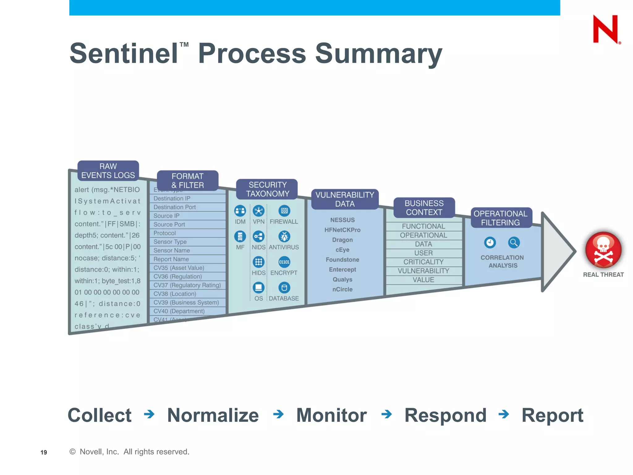 Sentinel Process Summary       ™




     Collect              ➔      Normalize   ➔   Monitor   ➔   Respond   ➔   Report
19   © Novell, Inc. All rights reserved.
 