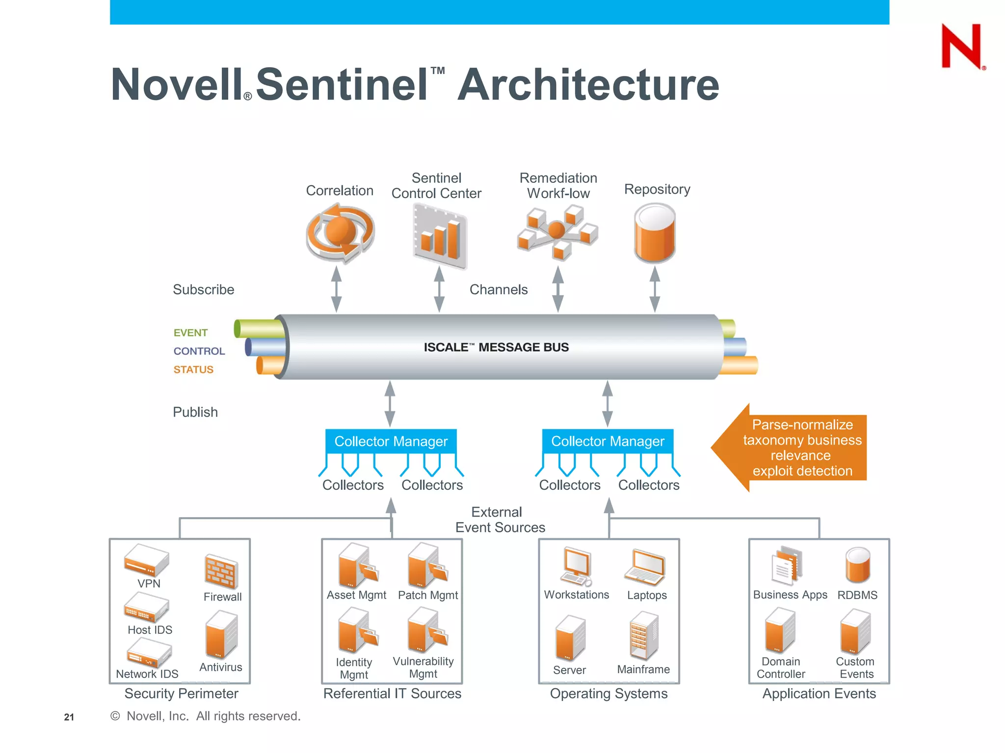 Novell Sentinel Architecture  ®
                                                                  ™




                                                             Sentinel               Remediation
                                           Correlation     Control Center            Workf-low          Repository




                   Subscribe                                                 Channels




                   Publish
                                                                                                                       Parse-normalize
                                               Collector Manager                           Collector Manager         taxonomy business
                                                                                                                         relevance
                                                                                                                       exploit detection
                                             Collectors     Collectors                  Collectors     Collectors
                                                                             External
                                                                           Event Sources


         VPN
                       Firewall               Asset Mgmt    Patch Mgmt                  Workstations    Laptops       Business Apps RDBMS


        Host IDS

                                               Identity    Vulnerability                                                Domain      Custom
                       Antivirus                                                           Server      Mainframe
      Network IDS                               Mgmt          Mgmt                                                     Controller   Events
       Security Perimeter                    Referential IT Sources                        Operating Systems            Application Events
21   © Novell, Inc. All rights reserved.
 