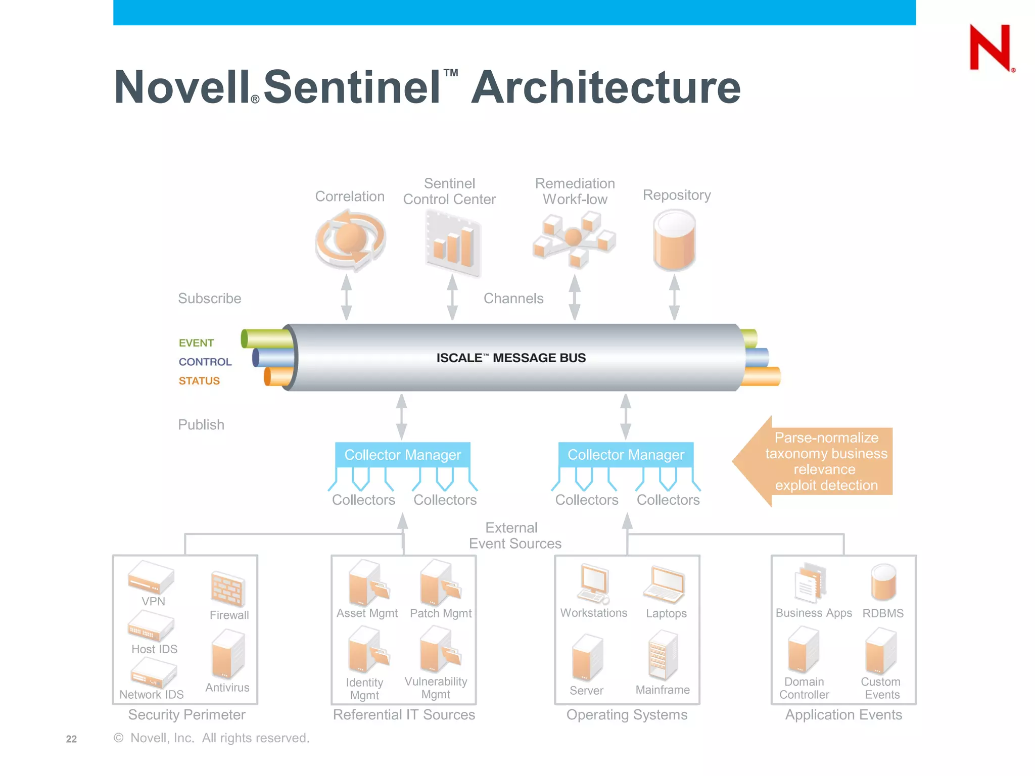 Novell Sentinel Architecture  ®
                                                                  ™




                                                             Sentinel               Remediation
                                           Correlation     Control Center            Workf-low          Repository




                   Subscribe                                                 Channels




                   Publish
                                                                                                                       Parse-normalize
                                               Collector Manager                           Collector Manager         taxonomy business
                                                                                                                         relevance
                                                                                                                       exploit detection
                                             Collectors     Collectors                  Collectors     Collectors
                                                                             External
                                                                           Event Sources


         VPN
                       Firewall               Asset Mgmt    Patch Mgmt                  Workstations    Laptops       Business Apps RDBMS


        Host IDS

                                               Identity    Vulnerability                                                Domain      Custom
                       Antivirus                                                           Server      Mainframe
      Network IDS                               Mgmt          Mgmt                                                     Controller   Events
       Security Perimeter                    Referential IT Sources                        Operating Systems            Application Events
22   © Novell, Inc. All rights reserved.
 
