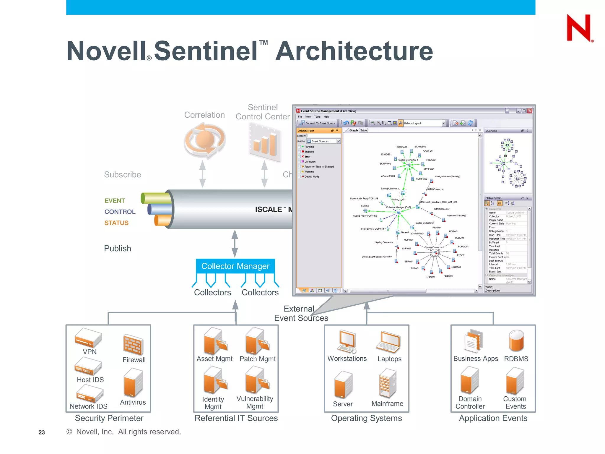 Novell Sentinel Architecture  ®
                                                                  ™




                                                             Sentinel               Remediation
                                           Correlation     Control Center            Workf-low          Repository




                   Subscribe                                                 Channels




                   Publish
                                                                                                                       Parse-normalize
                                               Collector Manager                           Collector Manager         taxonomy business
                                                                                                                         relevance
                                                                                                                       exploit detection
                                             Collectors     Collectors                  Collectors     Collectors
                                                                             External
                                                                           Event Sources


         VPN
                       Firewall               Asset Mgmt    Patch Mgmt                  Workstations    Laptops       Business Apps RDBMS


        Host IDS

                                               Identity    Vulnerability                                                Domain      Custom
                       Antivirus                                                           Server      Mainframe
      Network IDS                               Mgmt          Mgmt                                                     Controller   Events
       Security Perimeter                    Referential IT Sources                        Operating Systems            Application Events
23   © Novell, Inc. All rights reserved.
 