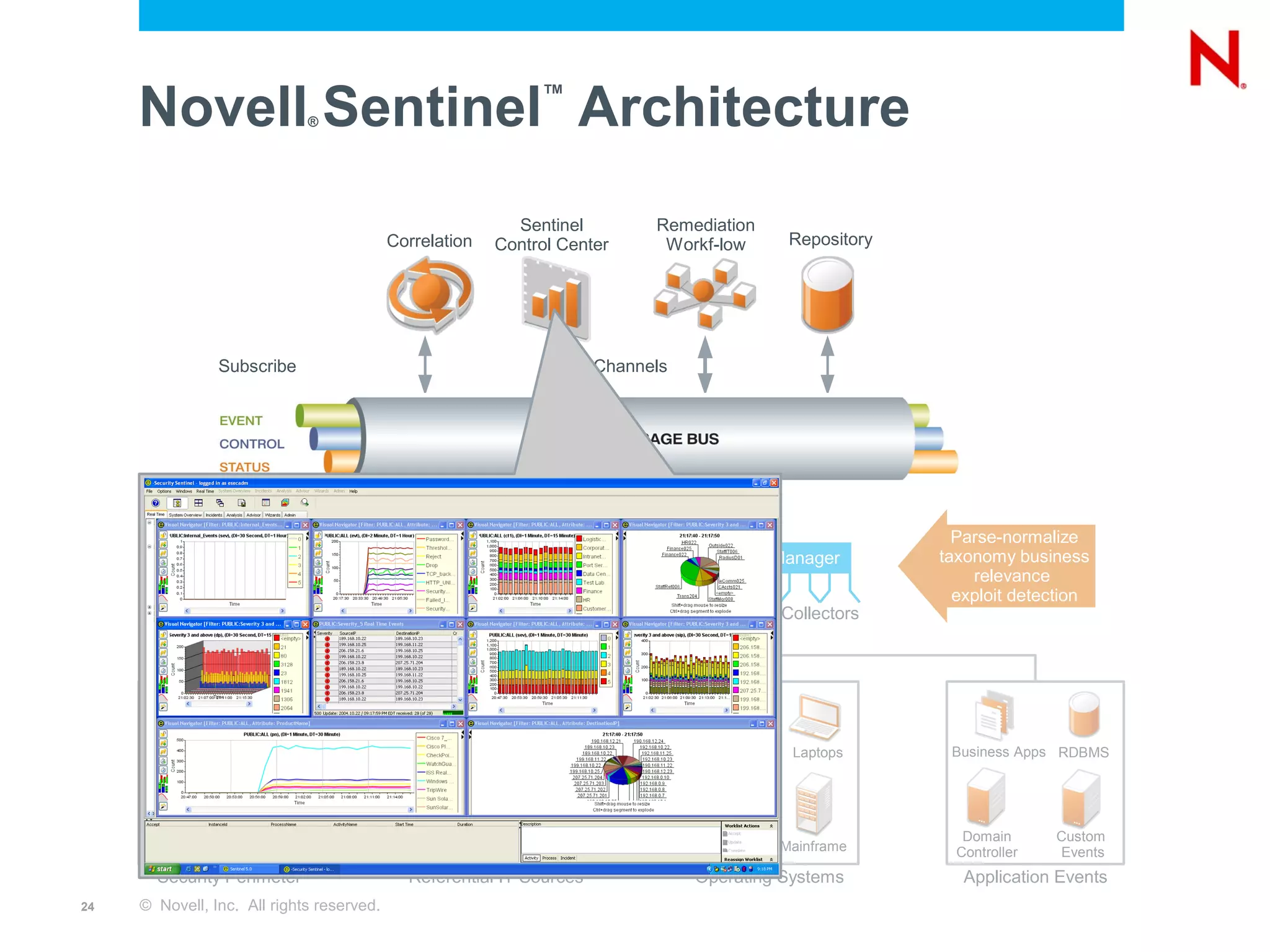 Novell Sentinel Architecture  ®
                                                                  ™




                                                             Sentinel               Remediation
                                           Correlation     Control Center            Workf-low          Repository




                   Subscribe                                                 Channels




                   Publish
                                                                                                                       Parse-normalize
                                               Collector Manager                           Collector Manager         taxonomy business
                                                                                                                         relevance
                                                                                                                       exploit detection
                                             Collectors     Collectors                  Collectors     Collectors
                                                                             External
                                                                           Event Sources


         VPN
                       Firewall               Asset Mgmt    Patch Mgmt                  Workstations    Laptops       Business Apps RDBMS


        Host IDS

                                               Identity    Vulnerability                                                Domain      Custom
                       Antivirus                                                           Server      Mainframe
      Network IDS                               Mgmt          Mgmt                                                     Controller   Events
       Security Perimeter                    Referential IT Sources                        Operating Systems            Application Events
24   © Novell, Inc. All rights reserved.
 
