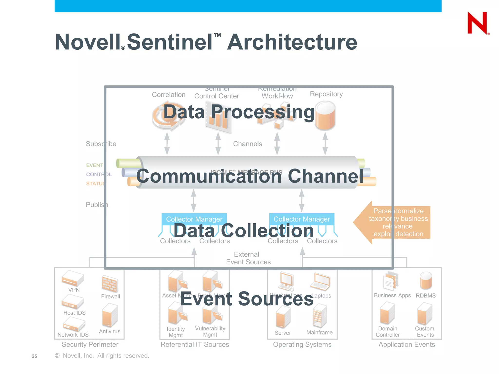 Novell Sentinel Architecture  ®
                                                                  ™




                                                             Sentinel               Remediation
                                           Correlation     Control Center            Workf-low          Repository


                                              Data Processing
                   Subscribe                                                 Channels




                                       Communication Channel
                   Publish
                                                                                                                       Parse-normalize
                                               Collector Manager                           Collector Manager         taxonomy business

                                                 Data Collection
                                             Collectors     Collectors                  Collectors     Collectors
                                                                                                                         relevance
                                                                                                                       exploit detection

                                                                             External
                                                                           Event Sources


         VPN



        Host IDS
                       Firewall
                                                    Event Sources
                                              Asset Mgmt    Patch Mgmt                  Workstations    Laptops       Business Apps RDBMS




                                               Identity    Vulnerability                                                Domain      Custom
                       Antivirus                                                           Server      Mainframe
      Network IDS                               Mgmt          Mgmt                                                     Controller   Events
       Security Perimeter                    Referential IT Sources                        Operating Systems            Application Events
25   © Novell, Inc. All rights reserved.
 