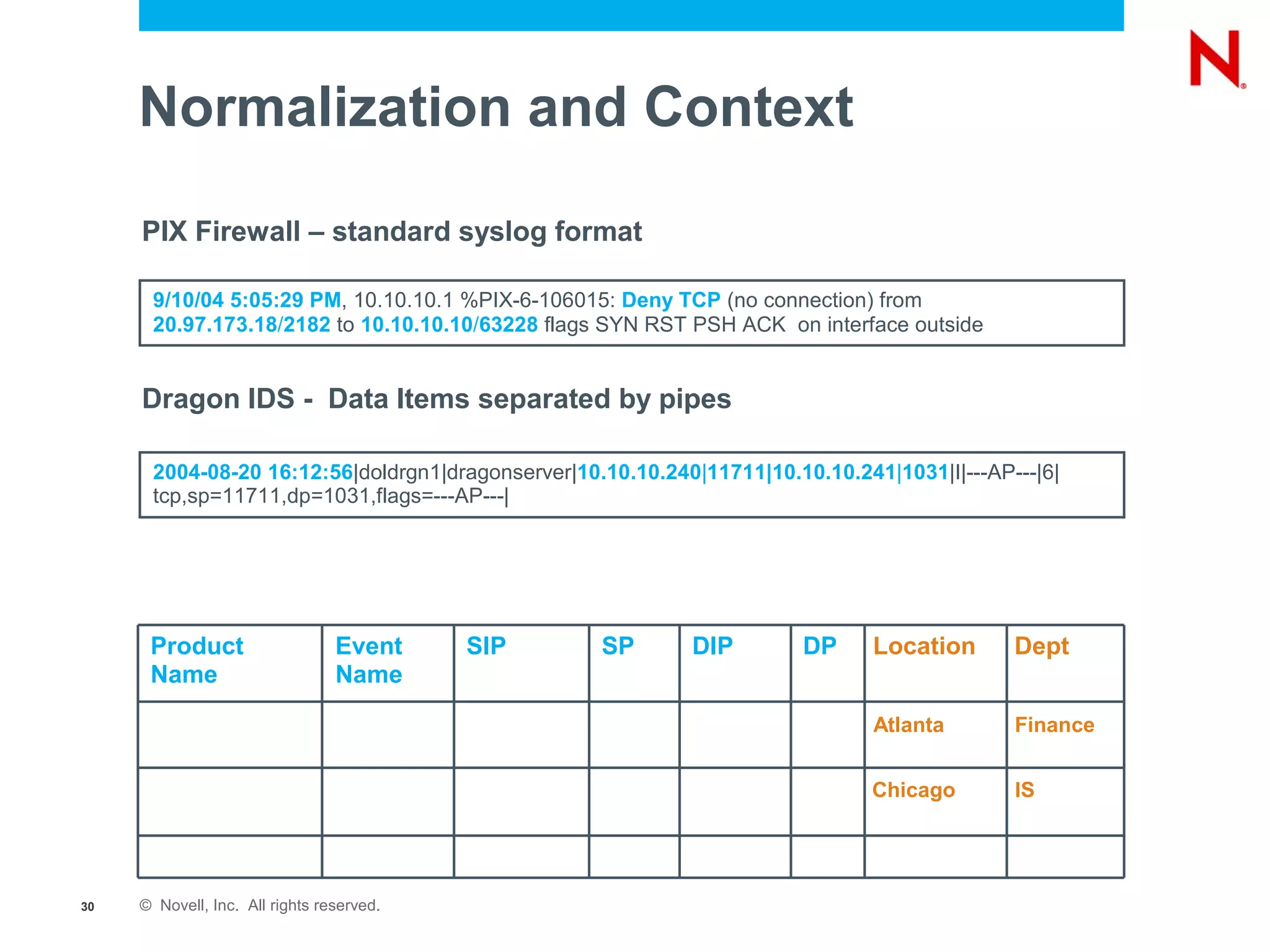 Normalization and Context

     PIX Firewall – standard syslog format

      9/10/04 5:05:29 PM, 10.10.10.1 %PIX-6-106015: Deny TCP (no connection) from
      20.97.173.18/2182 to 10.10.10.10/63228 flags SYN RST PSH ACK on interface outside


     Dragon IDS - Data Items separated by pipes

      2004-08-20 16:12:56|doldrgn1|dragonserver|10.10.10.240|11711|10.10.10.241|1031|I|---AP---|6|
      tcp,sp=11711,dp=1031,flags=---AP---|




      Product                    Event     SIP     SP       DIP        DP      Location      Dept
      Name                       Name

                                                                               Atlanta       Finance


                                                                              Chicago        IS




30   © Novell, Inc. All rights reserved.
 