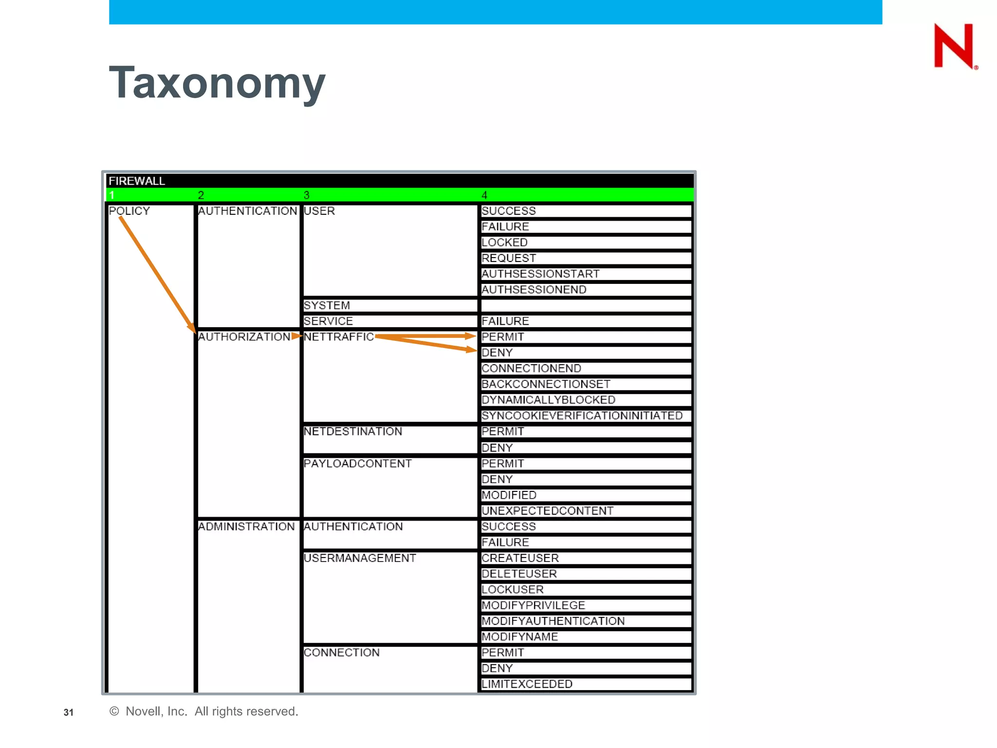 Taxonomy




31   © Novell, Inc. All rights reserved.
 