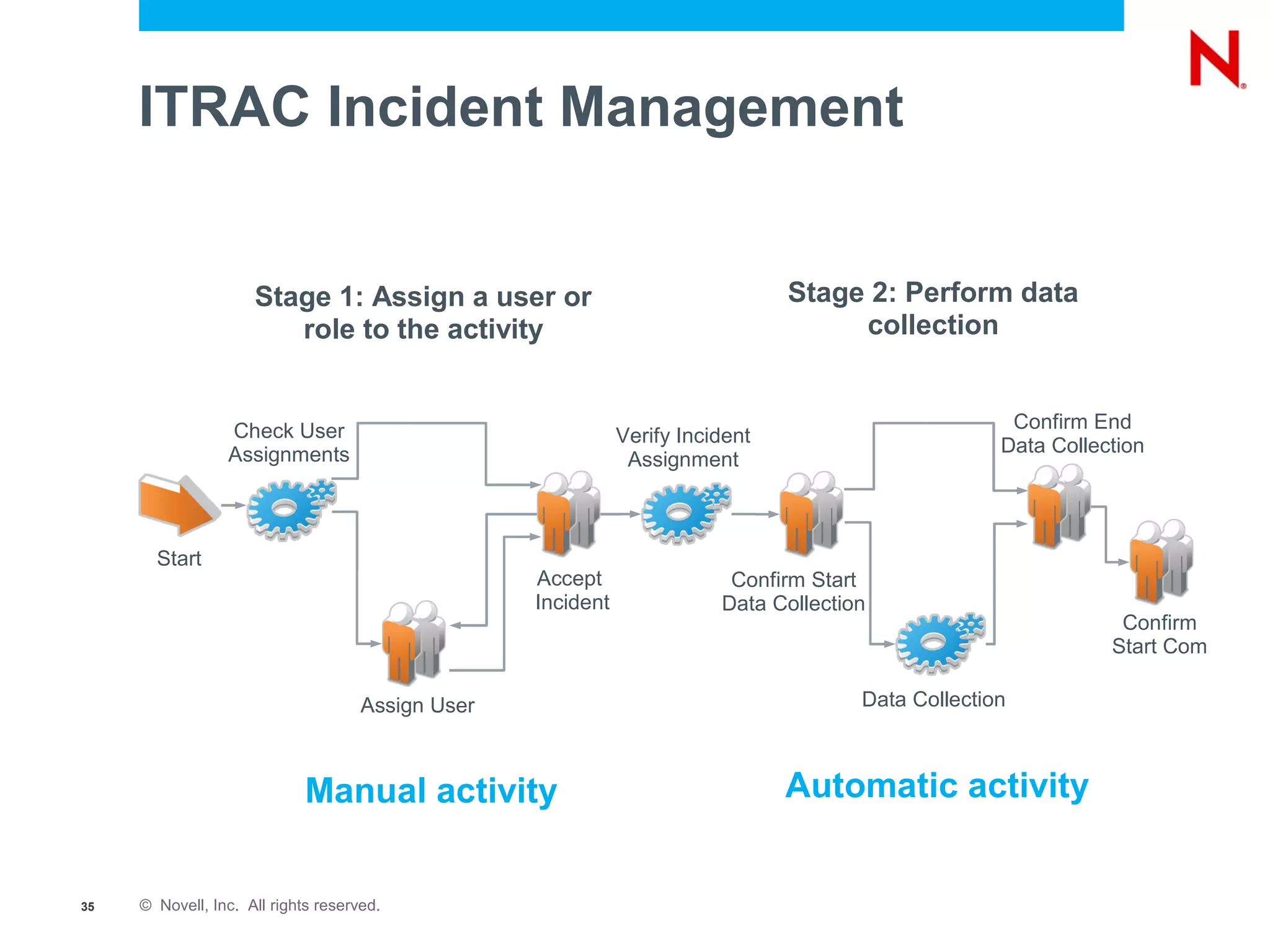 ITRAC Incident Management


                     Stage 1: Assign a user or                                  Stage 2: Perform data
                        role to the activity                                         collection


                 Check User                                                                           Confirm End
                                                              Verify Incident                        Data Collection
                 Assignments                                   Assignment



       Start
                                                   Accept                 Confirm Start
                                                   Incident              Data Collection
                                                                                                                 Confirm
                                                                                                                Start Com

                                     Assign User                                       Data Collection



                             Manual activity                                    Automatic activity


35   © Novell, Inc. All rights reserved.
 