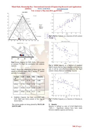 Minal Shah, Shoumodip Roy / International Journal of Engineering Research and Applications
(IJERA) ISSN: 2248-9622 www.ijera.com
Vol. 3, Issue 3, May-Jun 2013, pp.537-542
540 | P a g e
Fig4.Ternary diagram for CaO, Al2O3 , SiO2 system
at constant 5% MgO for correlation with sulphide
capacity
Table 3. Shows the composition of above given slag
sample at different stages after 1st
arcing ,2nd
,before
and after Ca treatment.
Sample
_id
CaO Al2O3 SiO2 Basicity
LFS-1 55.61 35.78 3.60 1.52
LFS-2 57.76 33.45 3.78 1.66
LFS-3 59.34 31.47 4.19 1.79
LFS-4 59.65 31.18 4.17 1.81
4. Sulphide Capacity has been correlated with
CaO, MgO and Al2O3 content of the slag as
shown below.
The various graphs are being plotted by MATLAB
SOFTWARE.
Fig 5. Sulfide Capacity as a function of CaO content
of slag
Fig 6. Sulfide capacity as a function of saturated
MgO It shows that for better desulfurization reaction
rate, it will be very effective to decrease the MgO
content. Likely effect on increasing viscosity
Fig 7. Sulfide Capacity as a function of Alumina in
slag
5. Basicity
Basicity is defined as ratio of (CaO+Mg0/(Al2O3
+SiO2 ) . Significant relation have been made
between sulphide capacity and basicity.
 