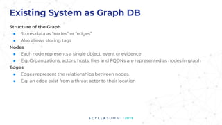 Existing System as Graph DB
Structure of the Graph
■ Stores data as ”nodes” or “edges”
■ Also allows storing tags
Nodes
■ Each node represents a single object, event or evidence
■ E.g. Organizations, actors, hosts, files and FQDNs are represented as nodes in graph
Edges
■ Edges represent the relationships between nodes.
■ E.g. an edge exist from a threat actor to their location
 