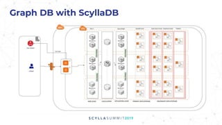 Graph DB with ScyllaDB
 
