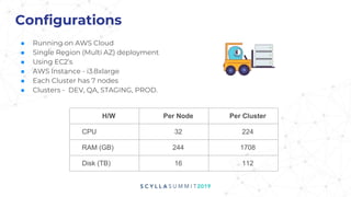 Configurations
■ Running on AWS Cloud
■ Single Region (Multi AZ) deployment
■ Using EC2’s
■ AWS Instance - i3.8xlarge
■ Each Cluster has 7 nodes
■ Clusters - DEV, QA, STAGING, PROD.
H/W Per Node Per Cluster
CPU 32 224
RAM (GB) 244 1708
Disk (TB) 16 112
 