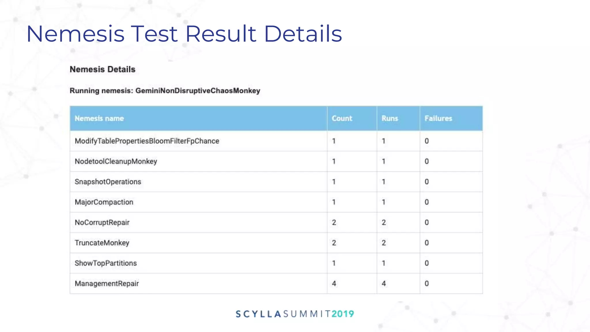 Nemesis Test Result Details
 