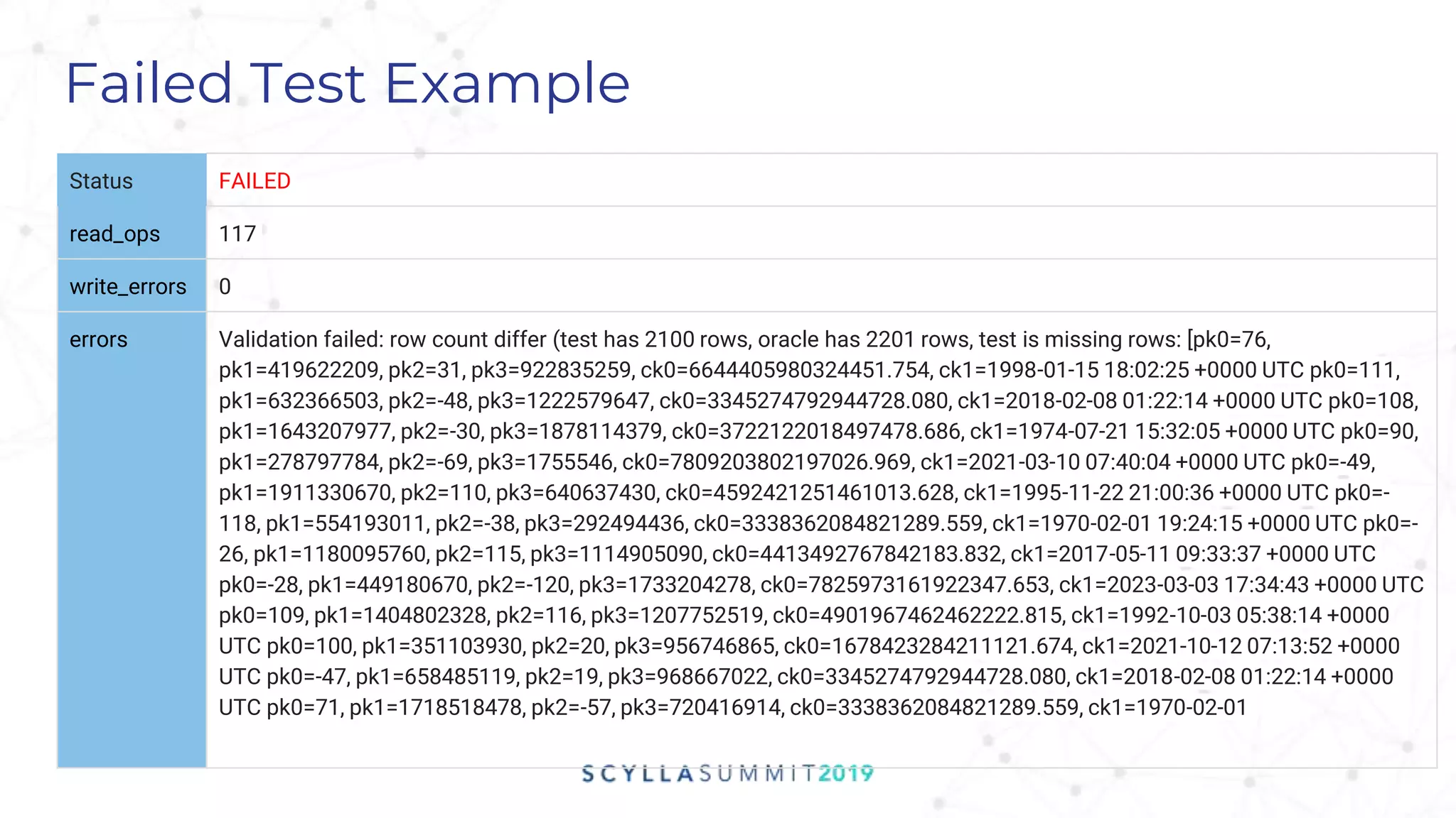 Status FAILED
read_ops 117
write_errors 0
errors Validation failed: row count differ (test has 2100 rows, oracle has 2201 rows, test is missing rows: [pk0=76,
pk1=419622209, pk2=31, pk3=922835259, ck0=6644405980324451.754, ck1=1998-01-15 18:02:25 +0000 UTC pk0=111,
pk1=632366503, pk2=-48, pk3=1222579647, ck0=3345274792944728.080, ck1=2018-02-08 01:22:14 +0000 UTC pk0=108,
pk1=1643207977, pk2=-30, pk3=1878114379, ck0=3722122018497478.686, ck1=1974-07-21 15:32:05 +0000 UTC pk0=90,
pk1=278797784, pk2=-69, pk3=1755546, ck0=7809203802197026.969, ck1=2021-03-10 07:40:04 +0000 UTC pk0=-49,
pk1=1911330670, pk2=110, pk3=640637430, ck0=4592421251461013.628, ck1=1995-11-22 21:00:36 +0000 UTC pk0=-
118, pk1=554193011, pk2=-38, pk3=292494436, ck0=3338362084821289.559, ck1=1970-02-01 19:24:15 +0000 UTC pk0=-
26, pk1=1180095760, pk2=115, pk3=1114905090, ck0=4413492767842183.832, ck1=2017-05-11 09:33:37 +0000 UTC
pk0=-28, pk1=449180670, pk2=-120, pk3=1733204278, ck0=7825973161922347.653, ck1=2023-03-03 17:34:43 +0000 UTC
pk0=109, pk1=1404802328, pk2=116, pk3=1207752519, ck0=4901967462462222.815, ck1=1992-10-03 05:38:14 +0000
UTC pk0=100, pk1=351103930, pk2=20, pk3=956746865, ck0=1678423284211121.674, ck1=2021-10-12 07:13:52 +0000
UTC pk0=-47, pk1=658485119, pk2=19, pk3=968667022, ck0=3345274792944728.080, ck1=2018-02-08 01:22:14 +0000
UTC pk0=71, pk1=1718518478, pk2=-57, pk3=720416914, ck0=3338362084821289.559, ck1=1970-02-01
Failed Test Example
 