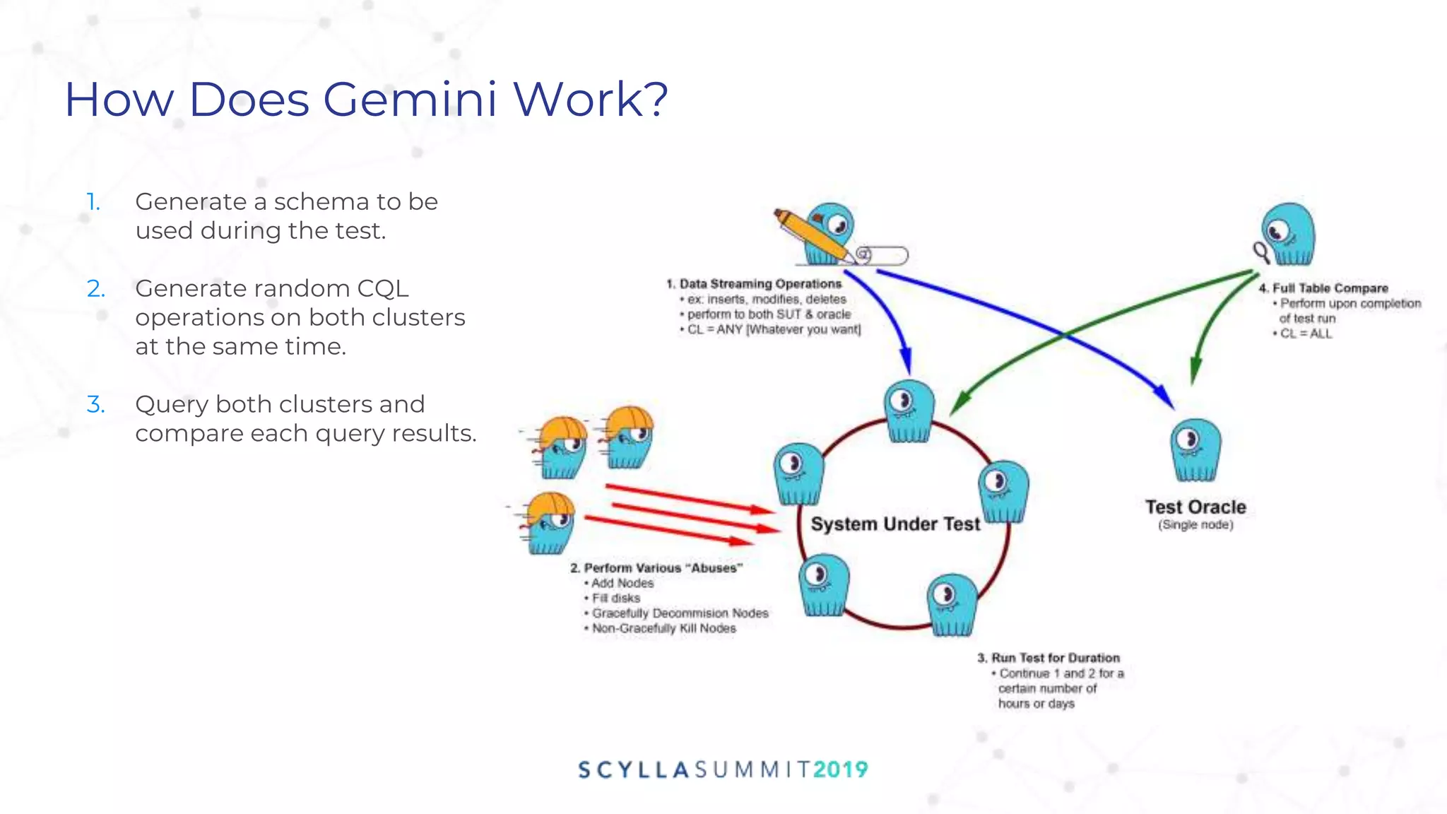 1. Generate a schema to be
used during the test.
2. Generate random CQL
operations on both clusters
at the same time.
3. Query both clusters and
compare each query results.
How Does Gemini Work?
 