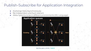 Publish-Subscribe for Application Integration
● Exchange Data Asynchronously
● Be Independent and fault-tolerant
● Allow Systems to be in different environments (OS, Language)
 