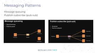 Messaging Patterns
Message queuing
Publish-subscribe (pub-sub)
 