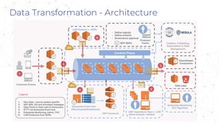 Data Transformation - Architecture
 