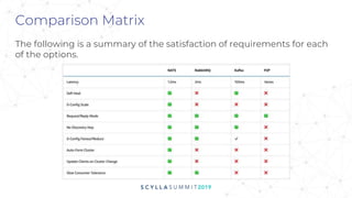 Comparison Matrix
The following is a summary of the satisfaction of requirements for each
of the options.
 