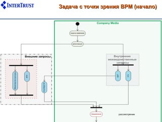 Задача с точки зрения BPM (начало)
 