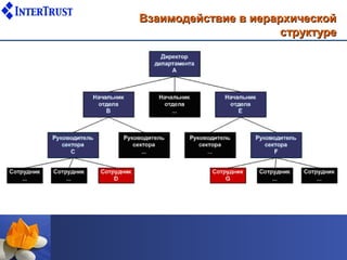 Взаимодействие в иерархической
                      структуре
 