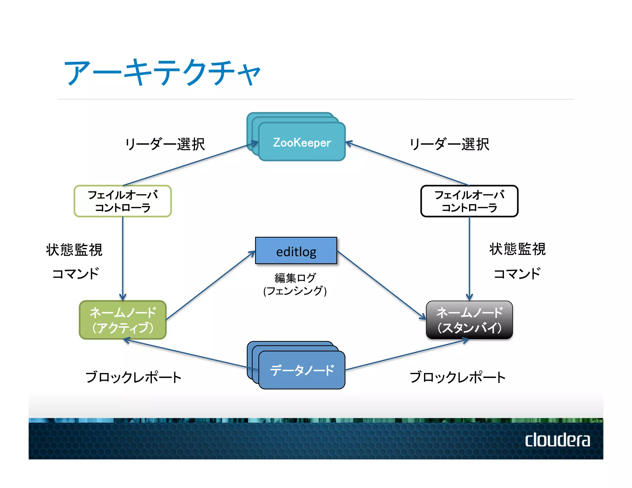 アーキテクチャ
                         Daemon	
                          Daemon	
           リーダー選択	
       ZooKeeper	
   リーダー選択	
  


     フェイルオーバ	
                             フェイルオーバ	
      コントローラ	
                              コントローラ	


状態監視	
                    editlog	
              状態監視	
  
コマンド	
                    編集ログ	
                     コマンド	
  
                        (フェンシング)	
  

     ネームノード	
                              ネームノード	
     (アクティブ)	
                             (スタンバイ)	

                         Daemon	
                          Daemon	
                         データノード	
     ブロックレポート	
                         ブロックレポート	
  
 