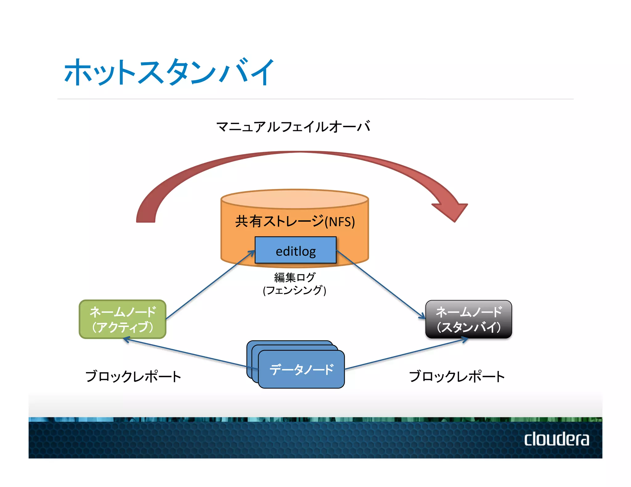 ホットスタンバイ
               マニュアルフェイルオーバ	
  




                共有ストレージ(NFS)	
  

                     editlog	
  
                     編集ログ	
  
                   (フェンシング)	
  

ネームノード	
                              ネームノード	
(アクティブ)	
                             (スタンバイ)	

                    Daemon	
                     Daemon	
                    データノード	
ブロックレポート	
                         ブロックレポート	
  
 