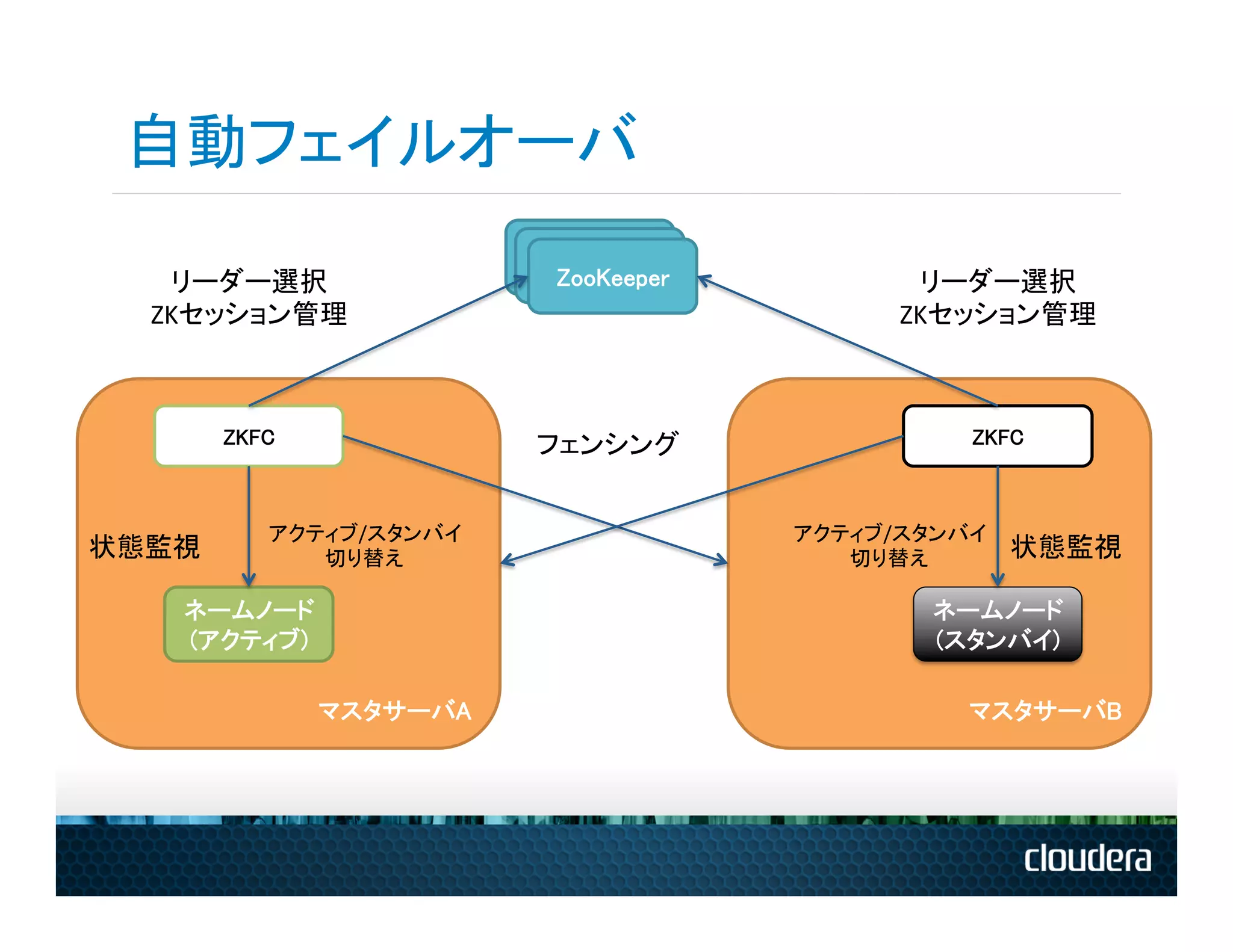 自動フェイルオーバ
                                 Daemon	
                                  Daemon	
     リーダー選択	
                     ZooKeeper	
            リーダー選択	
  
    ZKセッション管理	
                                         ZKセッション管理	
  



           ZKFC	
                フェンシング	
                    ZKFC	



               アクティブ/スタンバイ	
                    アクティブ/スタンバイ	
  
状態監視	
            切り替え	
                           切り替え	
         状態監視	
  

      ネームノード	
                                            ネームノード	
      (アクティブ)	
                                           (スタンバイ)	

                    マスタサーバA	
                                マスタサーバB	
 