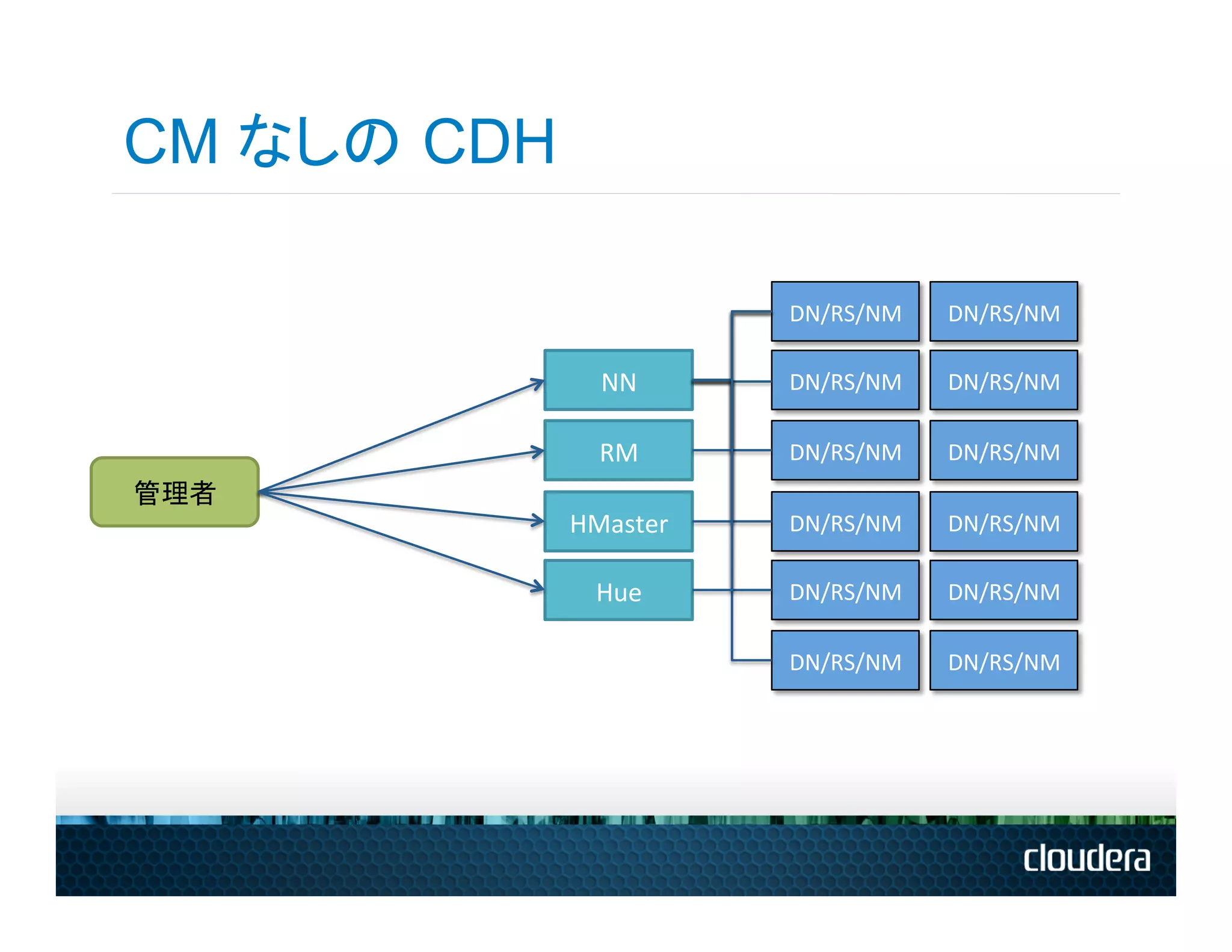 CM なしの CDH

                           DN/RS/NM	
     DN/RS/NM	
  

                NN	
       DN/RS/NM	
     DN/RS/NM	
  

                RM	
       DN/RS/NM	
     DN/RS/NM	
  
管理者	
  
             HMaster	
     DN/RS/NM	
     DN/RS/NM	
  

               Hue	
       DN/RS/NM	
     DN/RS/NM	
  

                           DN/RS/NM	
     DN/RS/NM	
  
 