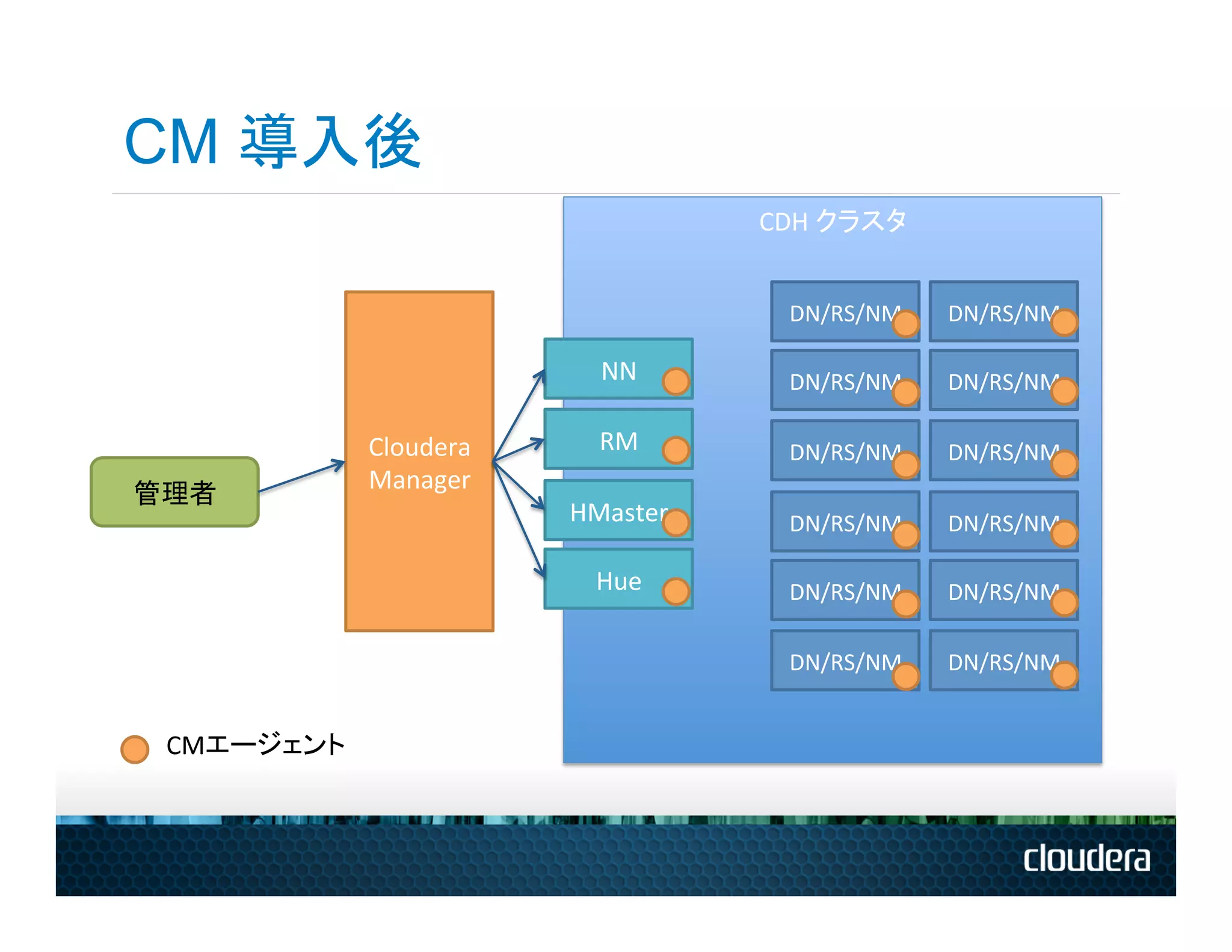 CM 導入後
                                                  CDH	
  クラスタ	
  


                                                    DN/RS/NM	
      DN/RS/NM	
  

                                       NN	
         DN/RS/NM	
      DN/RS/NM	
  

                 Cloudera	
  	
        RM	
         DN/RS/NM	
      DN/RS/NM	
  
                 Manager	
  
管理者	
  
                                    HMaster	
       DN/RS/NM	
      DN/RS/NM	
  

                                      Hue	
         DN/RS/NM	
      DN/RS/NM	
  

                                                    DN/RS/NM	
      DN/RS/NM	
  


  CMエージェント	
  
 
