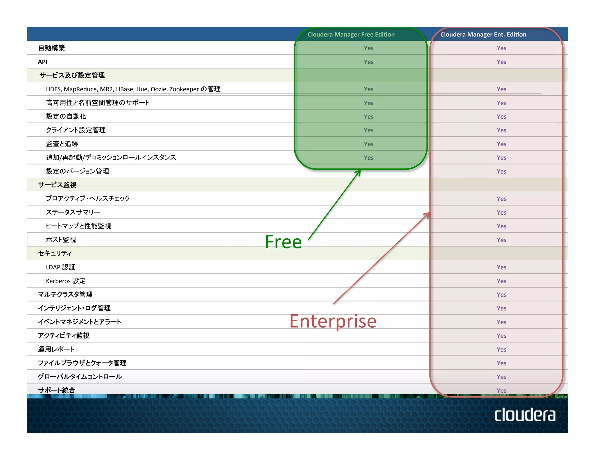 Cloudera	
  Manager	
  Free	
  Edi-on	
     Cloudera	
  Manager	
  Ent.	
  Edi-on	
  

自動構築	
                                                                                                                      Yes	
                                       Yes	
  

API	
                                                                                                                       Yes	
                                       Yes	
  

	
  サービス及び設定管理	
  

     HDFS,	
  MapReduce,	
  MR2,	
  HBase,	
  Hue,	
  Oozie,	
  Zookeeper	
  の管理	
                                          Yes	
                                       Yes	
  

     高可用性と名前空間管理のサポート	
                                                                                                     Yes	
                                       Yes	
  

     設定の自動化	
                                                                                                               Yes	
                                       Yes	
  

     クライアント設定管理	
                                                                                                           Yes	
                                       Yes	
  

     監査と追跡	
                                                                                                                Yes	
                                       Yes	
  

     追加/再起動/デコミッションロールインスタンス	
                                                                                              Yes	
                                       Yes	
  

     設定のバージョン管理	
                                                                                                                                                       Yes	
  

サービス監視	
  

     プロアクティブ・ヘルスチェック	
                                                                                                                                                  Yes	
  

     ステータスサマリー	
                                                                                                                                                        Yes	
  

     ヒートマップと性能監視	
                                                                                                                                                      Yes	
  

     ホスト監視	
  

セキュリティ	
  
                                                                                       Free	
                                                                           Yes	
  



     LDAP	
  認証	
                                                                                                                                                       Yes	
  

     Kerberos	
  設定	
                                                                                                                                                   Yes	
  

マルチクラスタ管理	
                                                                                                                                                             Yes	
  

インテリジェント・ログ管理	
                                                                                                                                                         Yes	
  

イベントマネジメントとアラート	
  

アクティビティ監視	
  
                                                                                           Enterprise	
                                                                 Yes	
  

                                                                                                                                                                        Yes	
  

運用レポート	
                                                                                                                                                                Yes	
  

ファイルブラウザとクォータ管理	
                                                                                                                                                       Yes	
  

グローバルタイムコントロール	
                                                                                                                                                        Yes	
  

サポート統合	
                                                                                                                                                                Yes	
  
 