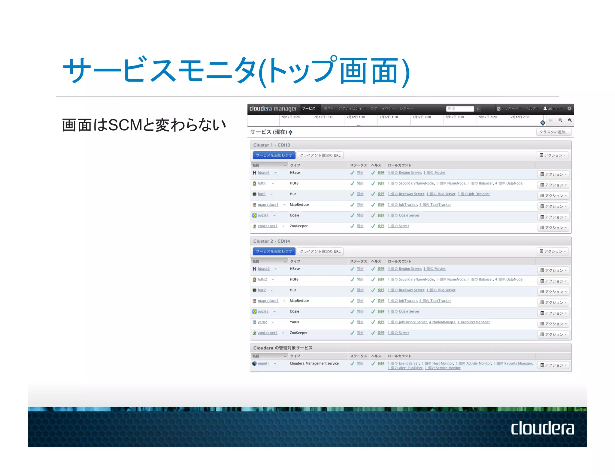 サービスモニタ(トップ画面)
画面はSCMと変わらない
 