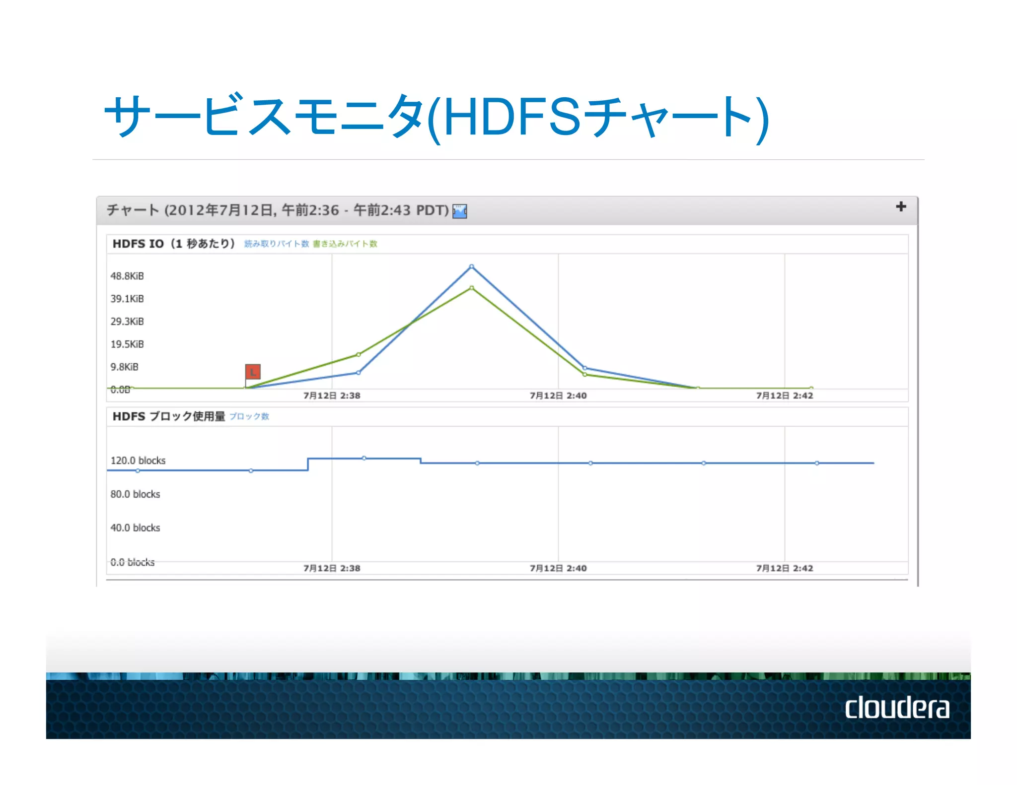 サービスモニタ(HDFSチャート)
 