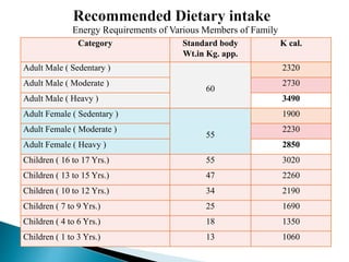 Energy Requirements of Various Members of Family
Category Standard body
Wt.in Kg. app.
K cal.
Adult Male ( Sedentary )
60
2320
Adult Male ( Moderate ) 2730
Adult Male ( Heavy ) 3490
Adult Female ( Sedentary )
55
1900
Adult Female ( Moderate ) 2230
Adult Female ( Heavy ) 2850
Children ( 16 to 17 Yrs.) 55 3020
Children ( 13 to 15 Yrs.) 47 2260
Children ( 10 to 12 Yrs.) 34 2190
Children ( 7 to 9 Yrs.) 25 1690
Children ( 4 to 6 Yrs.) 18 1350
Children ( 1 to 3 Yrs.) 13 1060
 