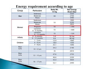 Group Particulars
Body Wt.
In Kg
Net Energy
(Kcal/day)
Man
Sedentary
60
2320
Moderate 2730
Heavy 3490
Women
Sedentary
55
1900
Moderate 2230
Heavy 2850
Pregnant 55 + 350
Lactation
0 – 6 months
55 + 600
Lactation
6 – 12 months
55 + 520
Infants
0 – 6 months 5.4 92/kg
6 – 12 months 8.4 80/kg
Children
1 – 3 yrs 12.9 1060
4 – 6 yrs 18.0 1350
7 – 9 yrs 25.1 1690
Boys
Girls 10 –12 yrs
34.3 2190
35 2010
Boys
Girls 13 – 15 yrs
47.6 2750
46.6 2330
Boys
Girls 16 – 17 yrs
55.4 3020
52.1 2440
 