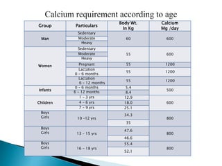 Group Particulars
Body Wt.
In Kg
Calcium
Mg /day
Man
Sedentary
60 600
Moderate
Heavy
Women
Sedentary
55 600
Moderate
Heavy
Pregnant 55 1200
Lactation
0 – 6 months
55 1200
Lactation
6 – 12 months
55 1200
Infants
0 – 6 months 5.4
500
6 – 12 months 8.4
Children
1 – 3 yrs 12.9
600
4 – 6 yrs 18.0
7 – 9 yrs 25.1
Boys
Girls 10 –12 yrs
34.3
800
35
Boys
Girls 13 – 15 yrs
47.6
800
46.6
Boys
Girls 16 – 18 yrs
55.4
800
52.1
 
