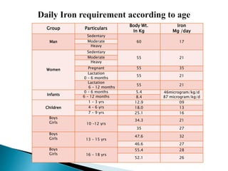 Group Particulars
Body Wt.
In Kg
Iron
Mg /day
Man
Sedentary
60 17
Moderate
Heavy
Women
Sedentary
55 21
Moderate
Heavy
Pregnant 55 35
Lactation
0 – 6 months
55 21
Lactation
6 – 12 months
55 21
Infants
0 – 6 months 5.4 46microgram/kg/d
87 microgram/kg/d
6 – 12 months 8.4
Children
1 – 3 yrs 12.9 09
4 – 6 yrs 18.0 13
7 – 9 yrs 25.1 16
Boys
Girls 10 –12 yrs
34.3 21
35 27
Boys
Girls 13 – 15 yrs
47.6 32
46.6 27
Boys
Girls 16 – 18 yrs
55.4 28
52.1 26
 