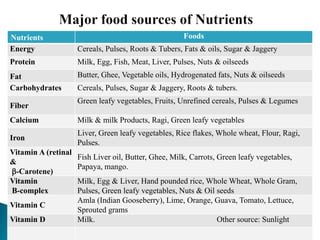 Nutrients Foods
Energy Cereals, Pulses, Roots & Tubers, Fats & oils, Sugar & Jaggery
Protein Milk, Egg, Fish, Meat, Liver, Pulses, Nuts & oilseeds
Fat Butter, Ghee, Vegetable oils, Hydrogenated fats, Nuts & oilseeds
Carbohydrates Cereals, Pulses, Sugar & Jaggery, Roots & tubers.
Fiber
Green leafy vegetables, Fruits, Unrefined cereals, Pulses & Legumes
Calcium Milk & milk Products, Ragi, Green leafy vegetables
Iron
Liver, Green leafy vegetables, Rice flakes, Whole wheat, Flour, Ragi,
Pulses.
Vitamin A (retinal
&
-Carotene)
Fish Liver oil, Butter, Ghee, Milk, Carrots, Green leafy vegetables,
Papaya, mango.
Vitamin
B-complex
Milk, Egg & Liver, Hand pounded rice, Whole Wheat, Whole Gram,
Pulses, Green leafy vegetables, Nuts & Oil seeds
Vitamin C
Amla (Indian Gooseberry), Lime, Orange, Guava, Tomato, Lettuce,
Sprouted grams
Vitamin D Milk. Other source: Sunlight
 