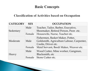 CATEGORY SEX OCCUPATION
Sedentary
Male Teacher, Tailor, Barber, Executive,
Shoemaker, Retired Person, Peon etc.
Female Housewife, Nurse, Teacher etc.
Moderate Male
Fishermen, Basket Maker, Potter,
Goldsmith, Agriculture Labour, Carpenter,
Coolie, Driver etc.
Female Maid Servant, Beedi Maker, Weaver etc.
Heavy
Male Wood Cutter, Mine worker, Gangman,
Blacksmith, etc
Female Stone Cutter etc.
 