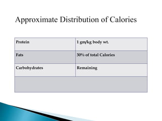Protein 1 gm/kg body wt.
Fats 30% of total Calories
Carbohydrates Remaining
 