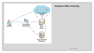 Example of Utility Computing
CLOUD COMPUTING
 
