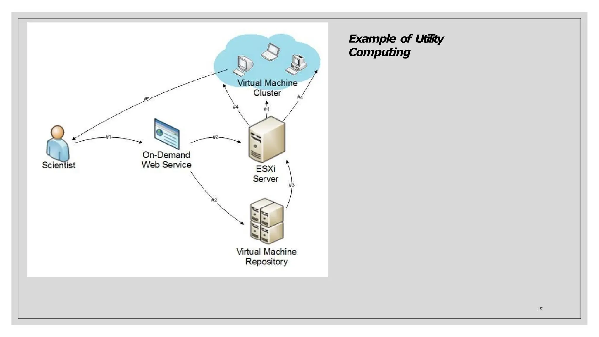 Example of Utility
Computing
15
 